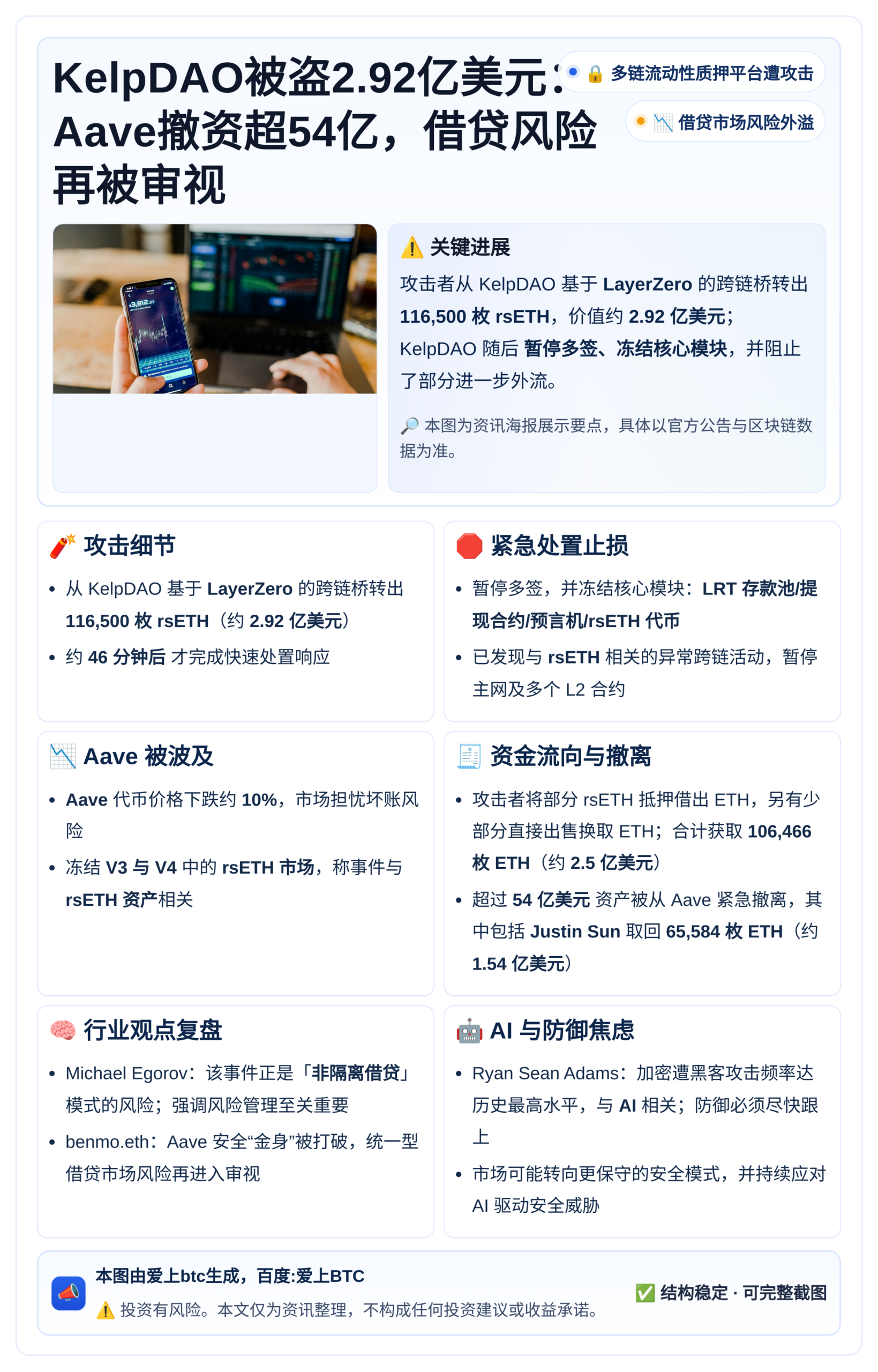 KelpDAO被盗2.92亿美元：Aave撤资超54亿，借贷