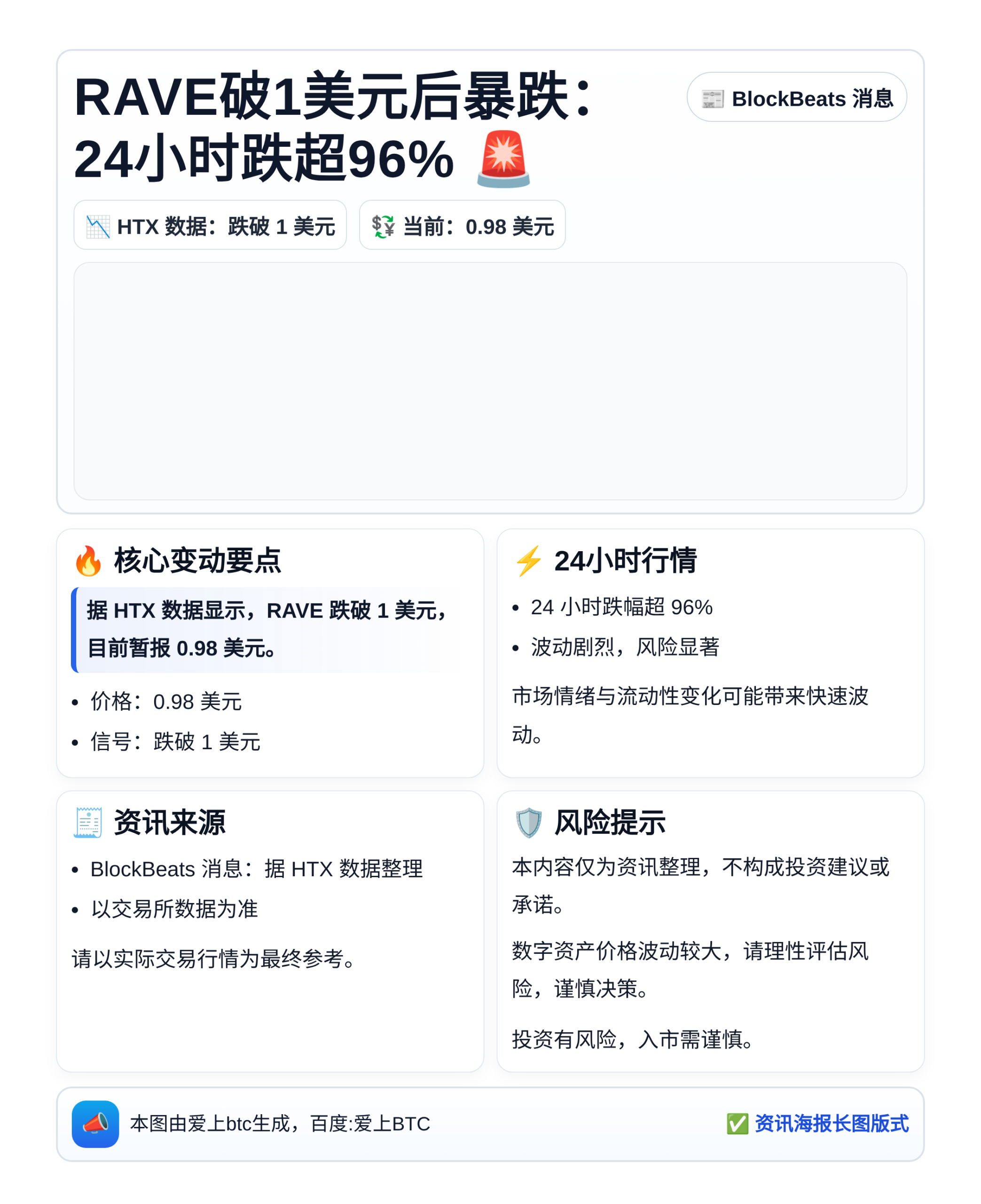 RAVE破1美元后暴跌：24小时跌超96%
