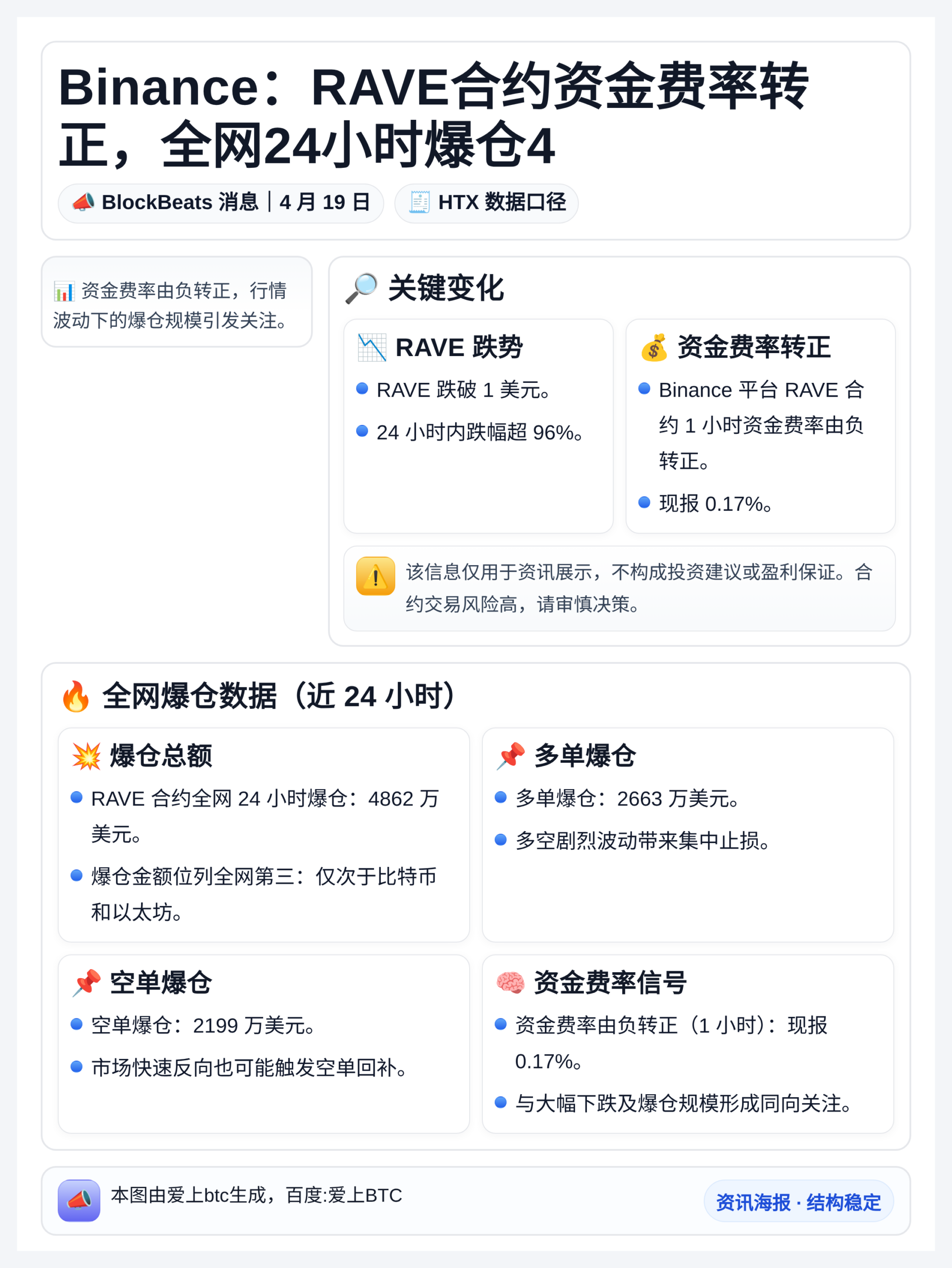 Binance：RAVE合约资金费率转正，全网24小时爆仓4