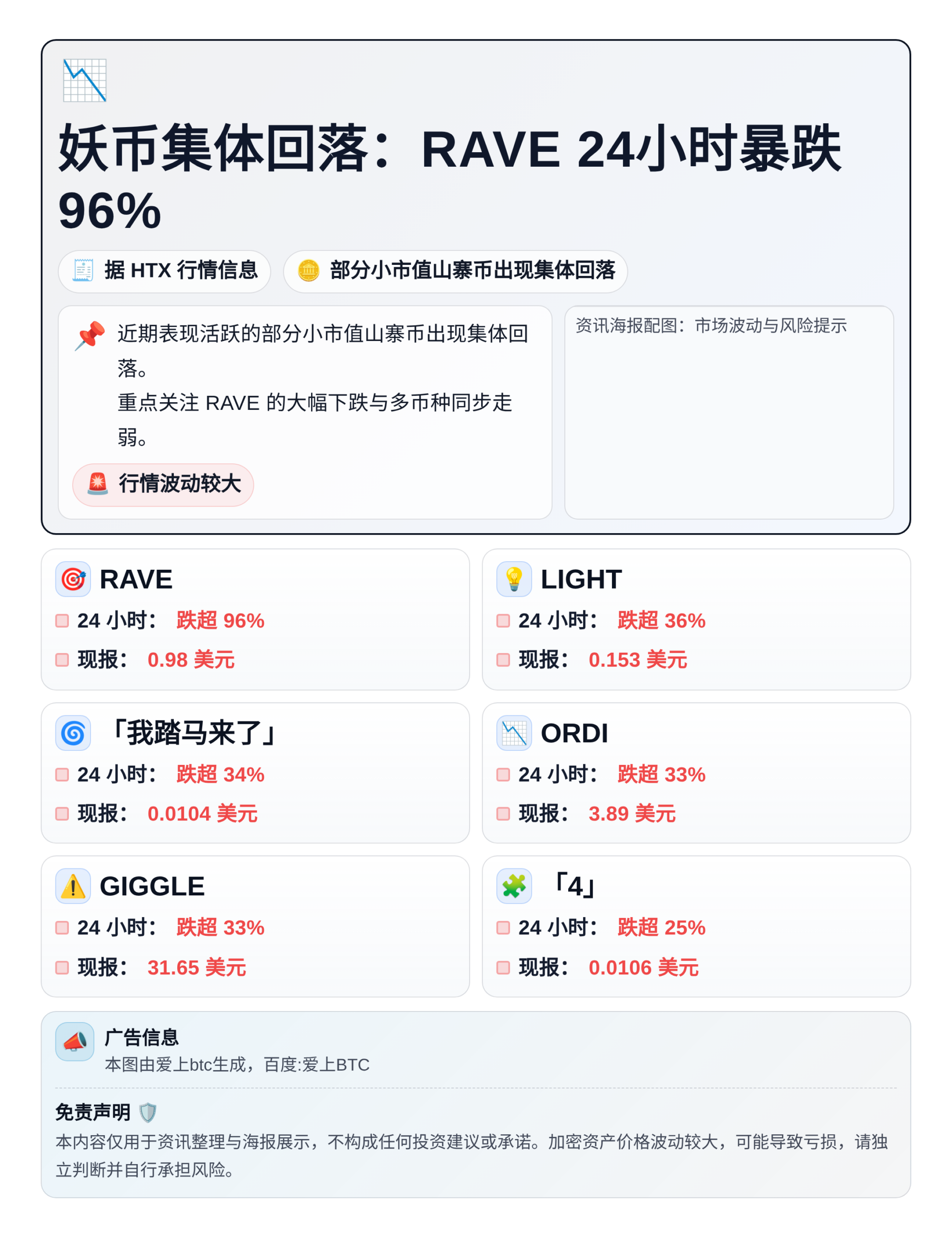 妖币集体回落：RAVE 24小时暴跌96%