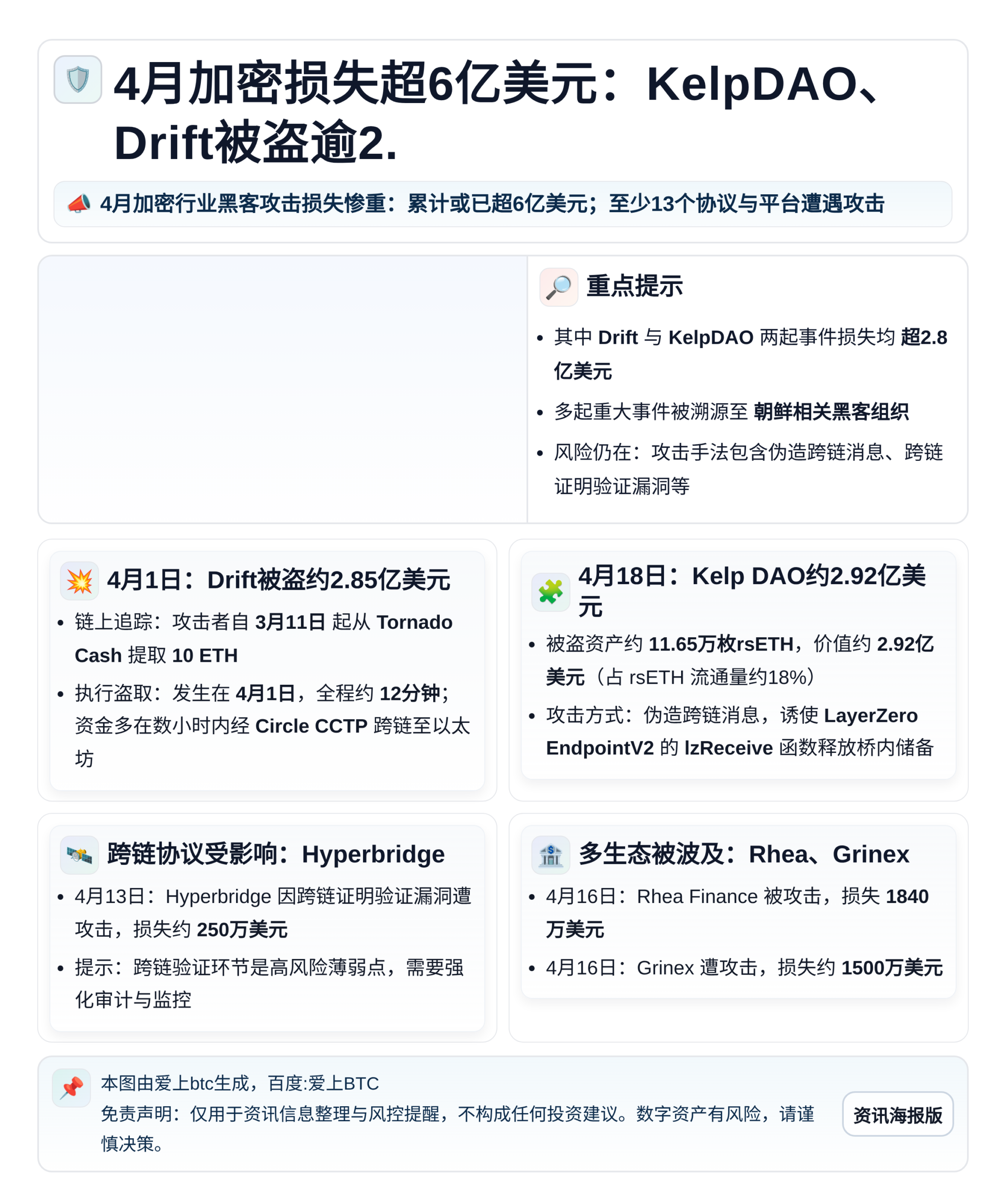 4月加密损失超6亿美元：KelpDAO、Drift被盗逾2.