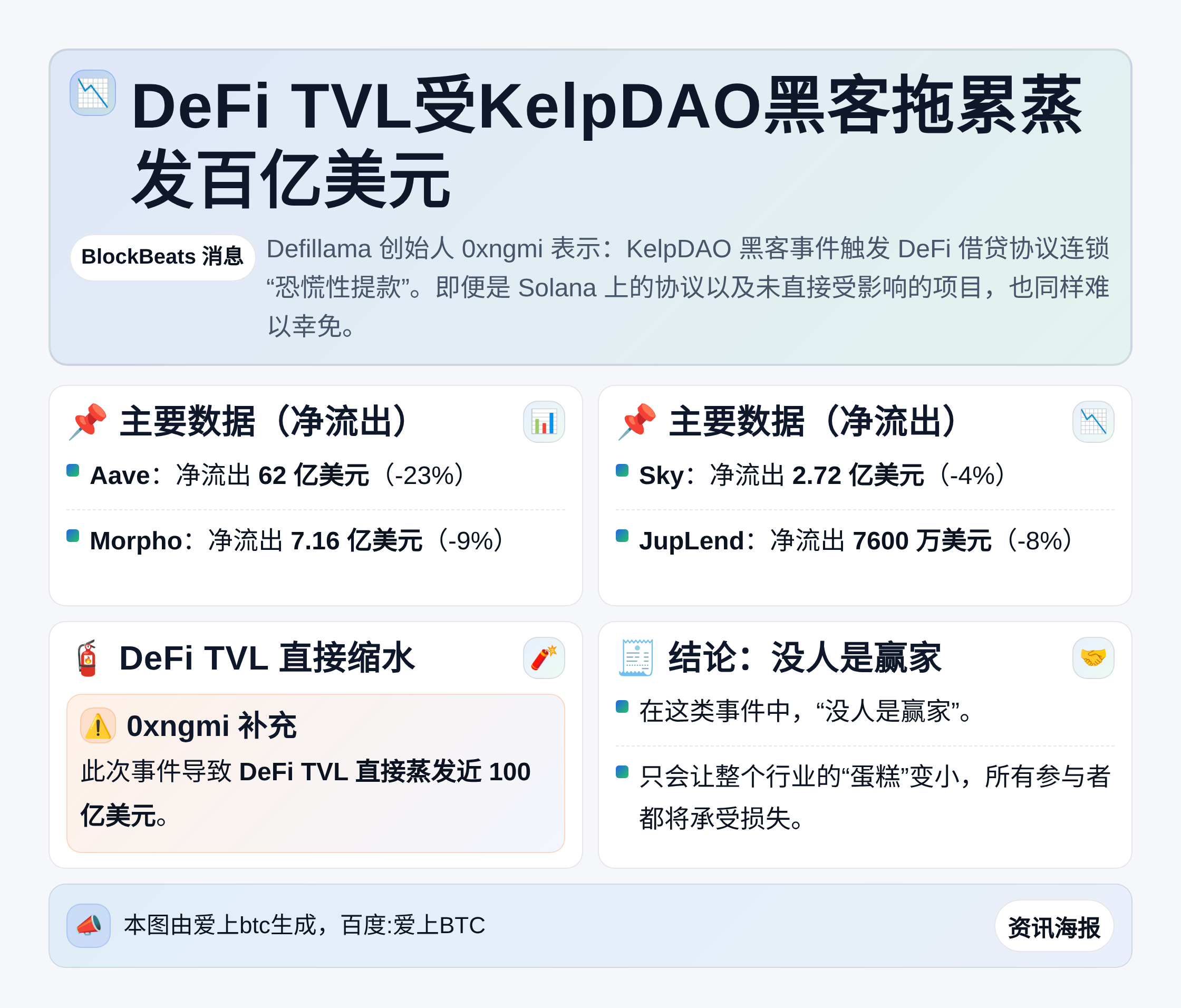 DeFi TVL受KelpDAO黑客拖累蒸发百亿美元