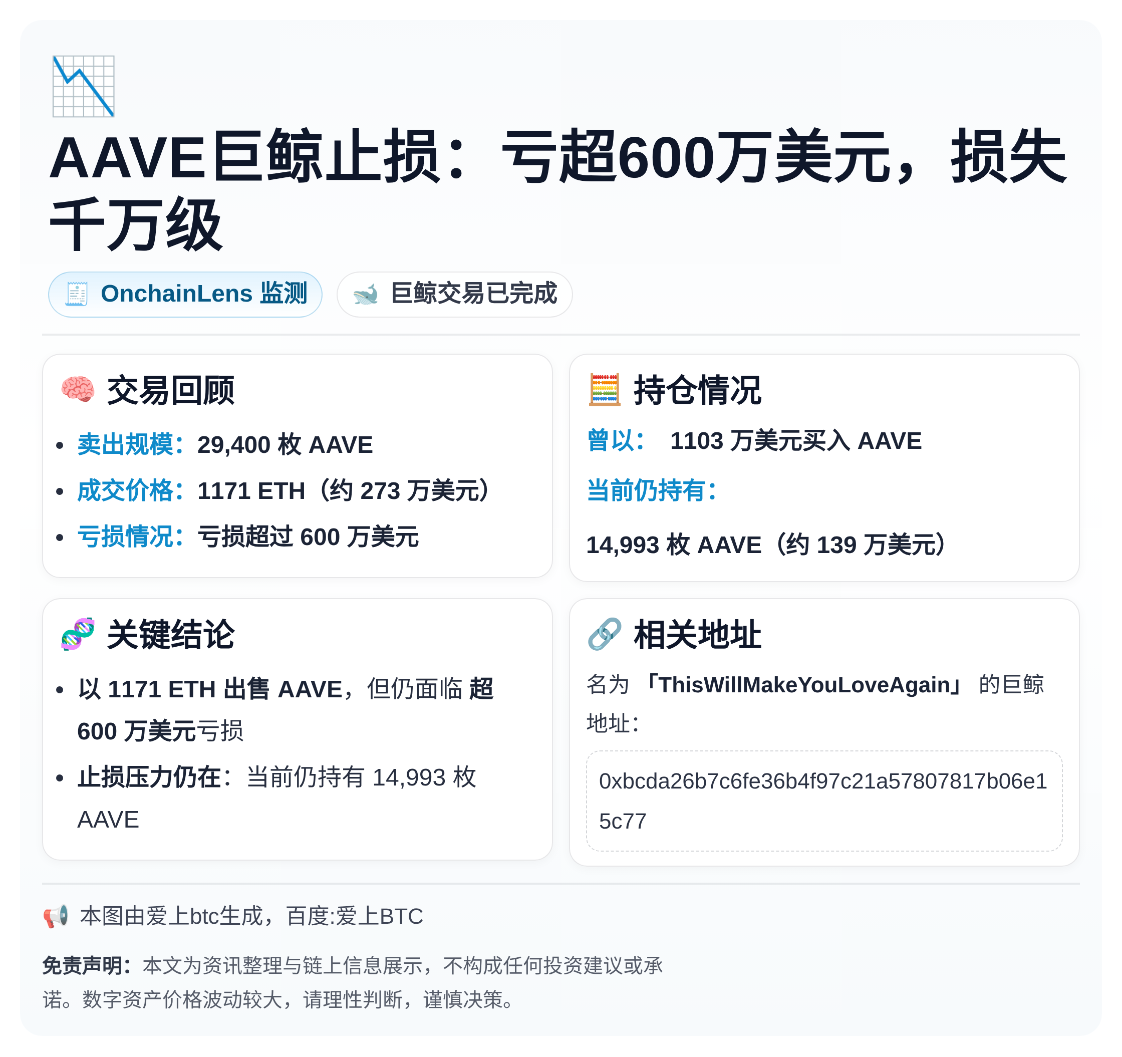 AAVE巨鲸止损：亏超600万美元，损失千万级