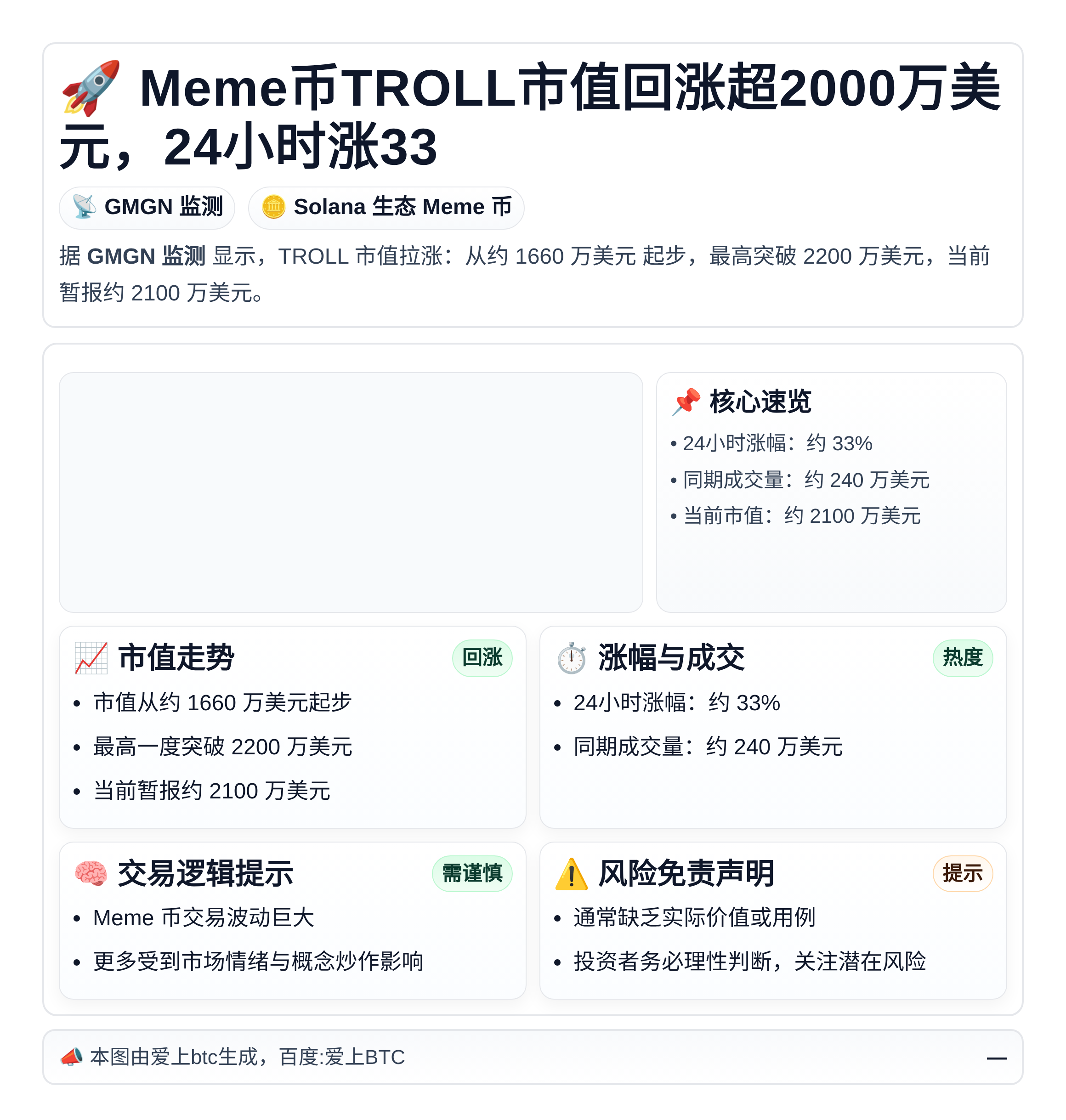 Meme币TROLL市值回涨超2000万美元，24小时涨33