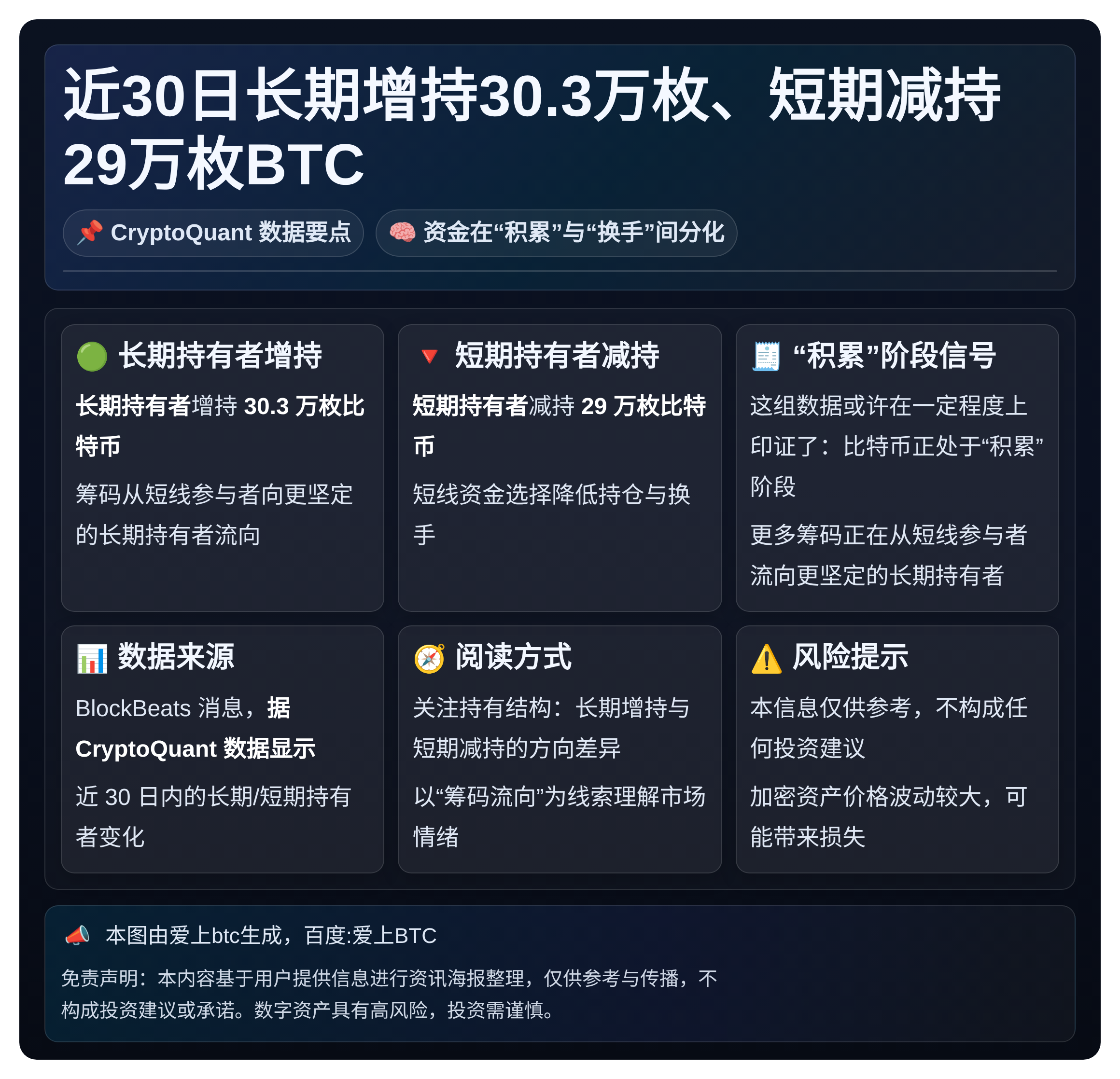 近30日长期增持30.3万枚、短期减持29万枚BTC