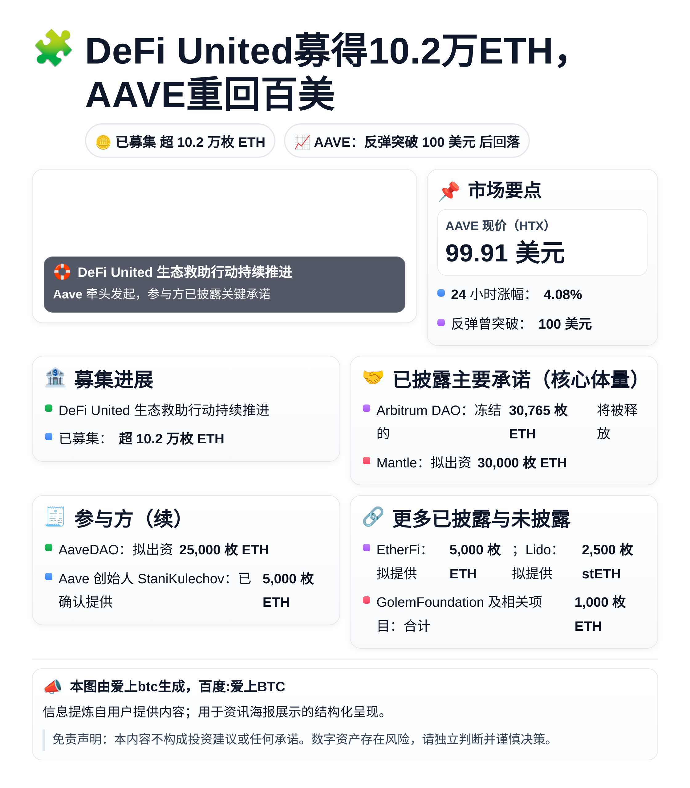 DeFi United募得10.2万ETH，AAVE重回百美