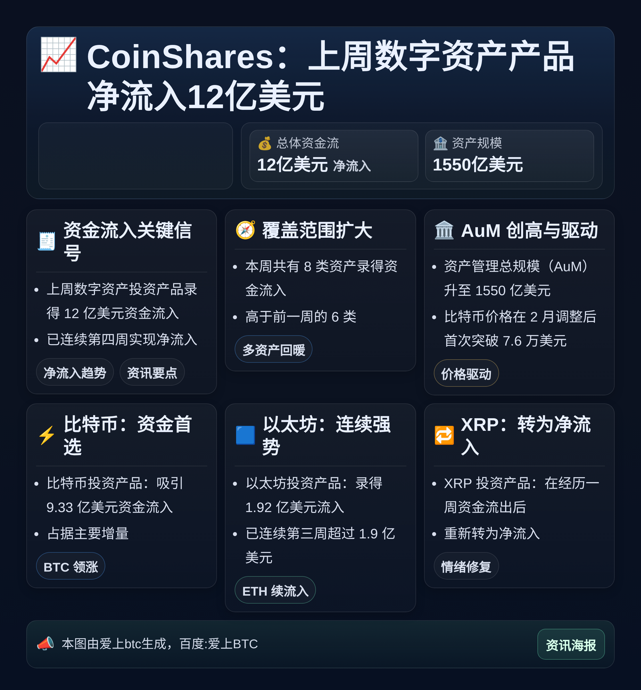 CoinShares：上周数字资产产品净流入12亿美元