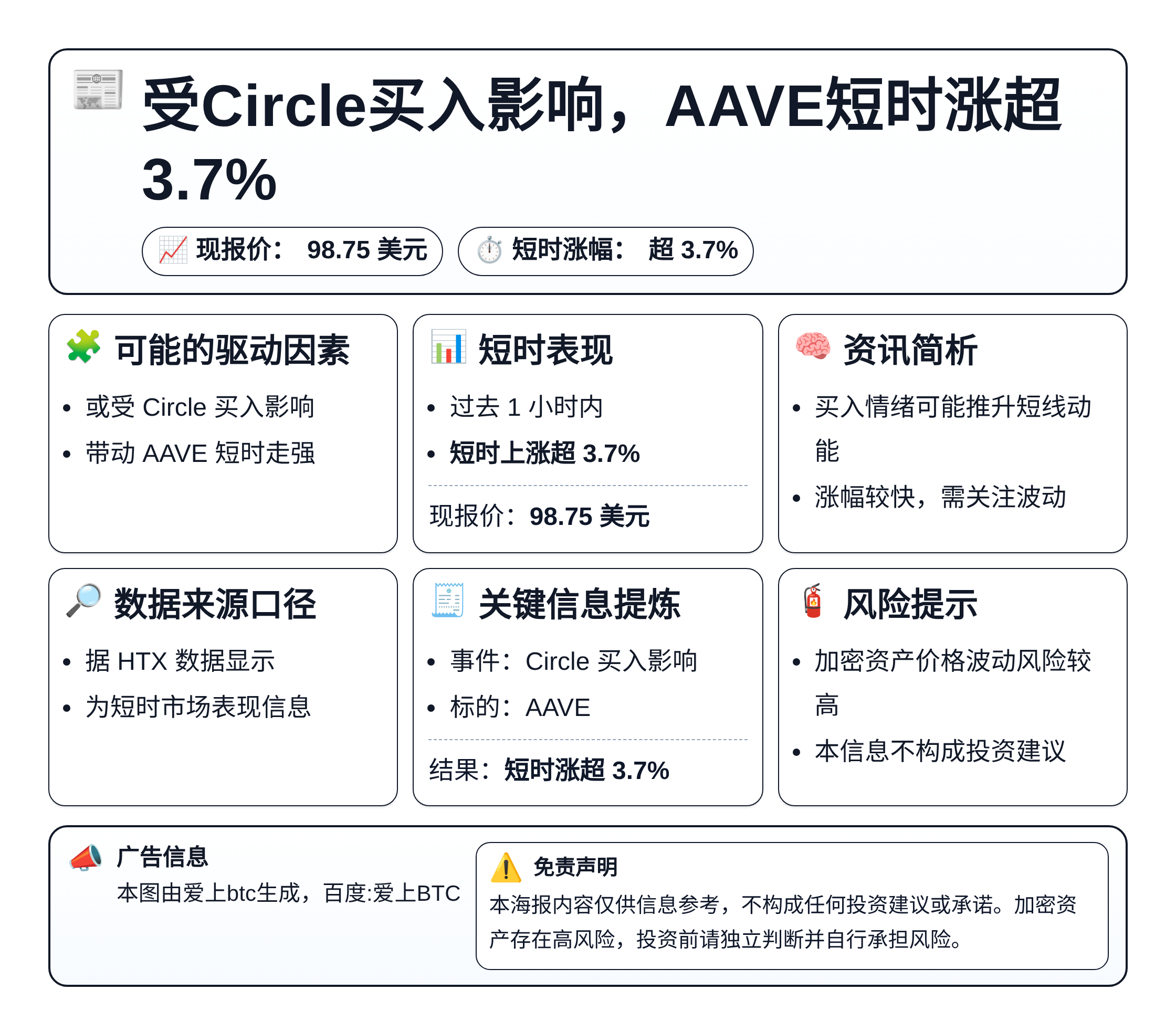 受Circle买入影响，AAVE短时涨超3.7%
