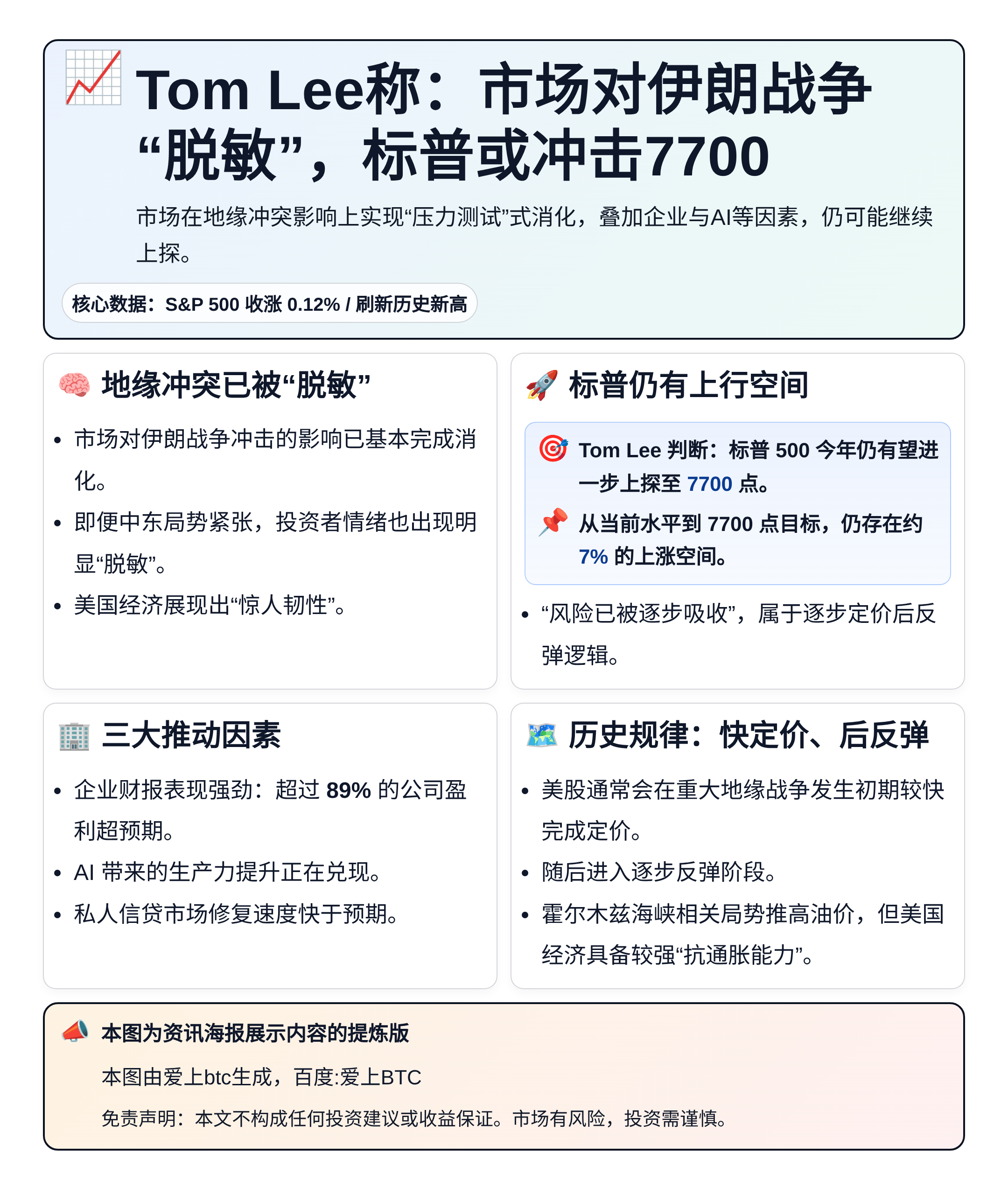 Tom Lee称：市场对伊朗战争“脱敏”，标普或冲击7700
