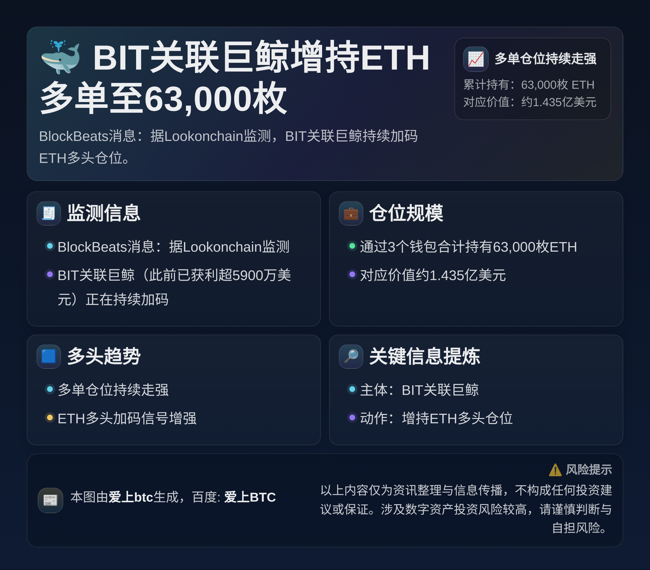 BIT关联巨鲸增持ETH多单至63,000枚