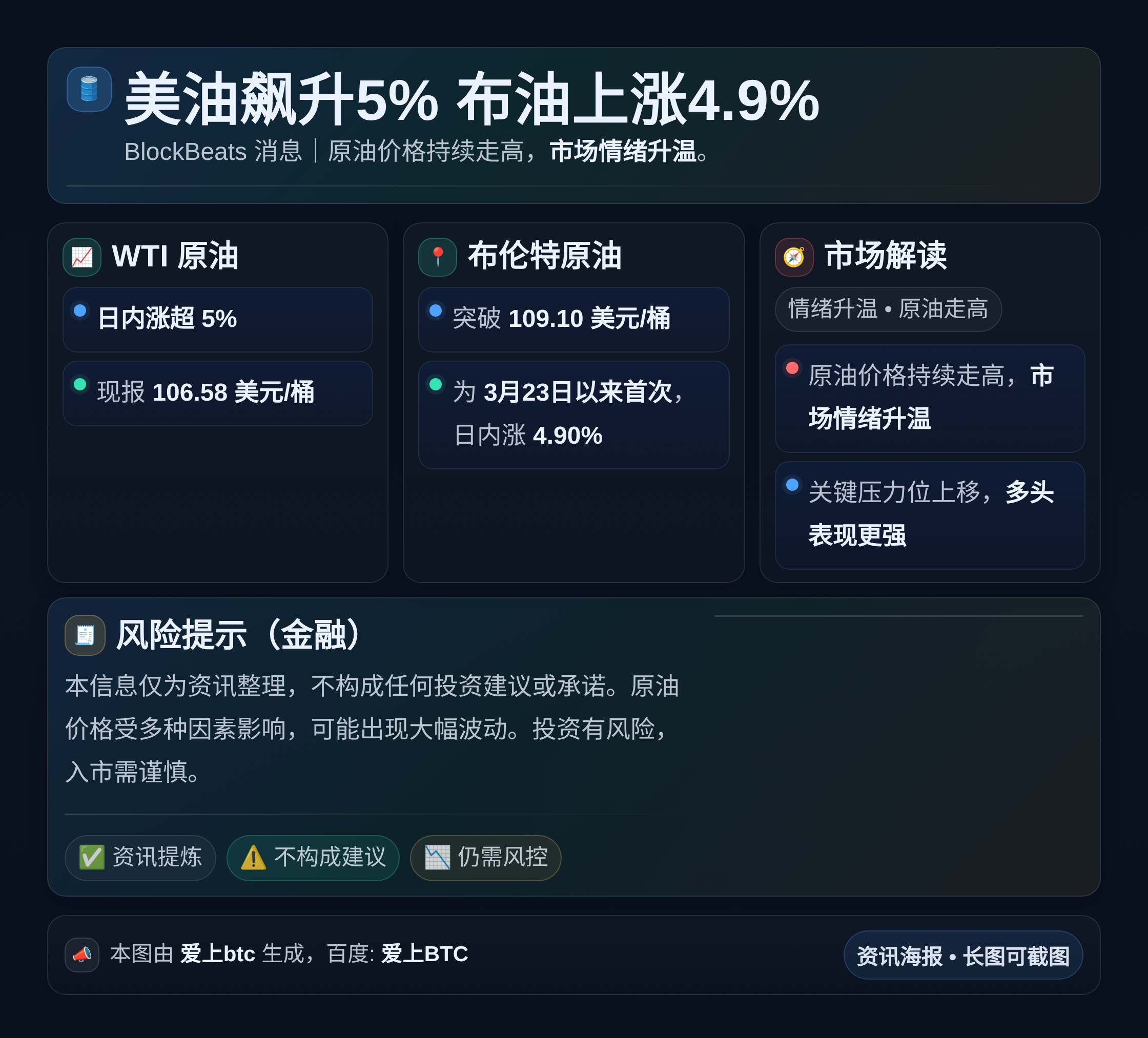 美油飙升5% 布油上涨4.9%