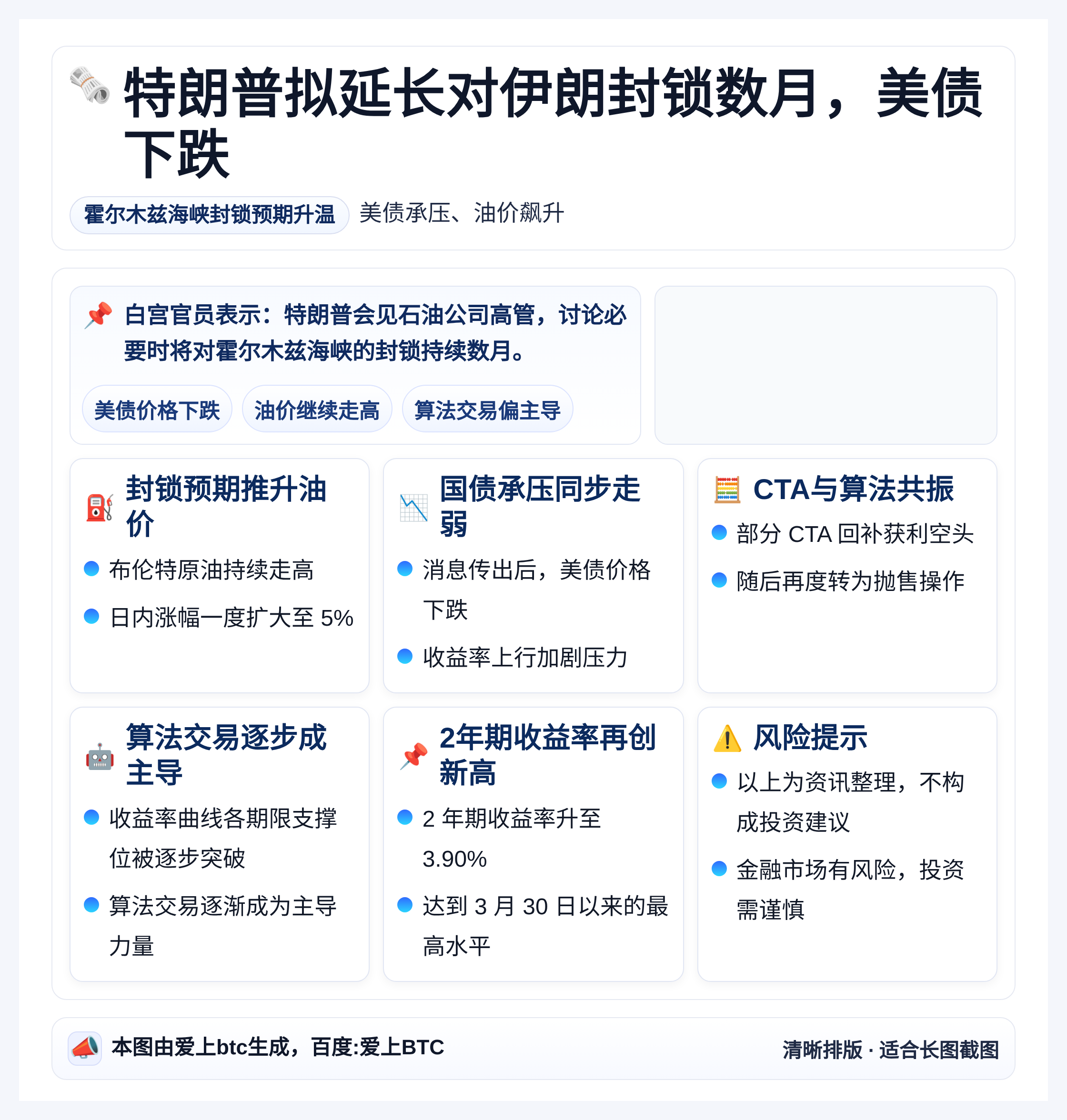 特朗普拟延长对伊朗封锁数月，美债下跌