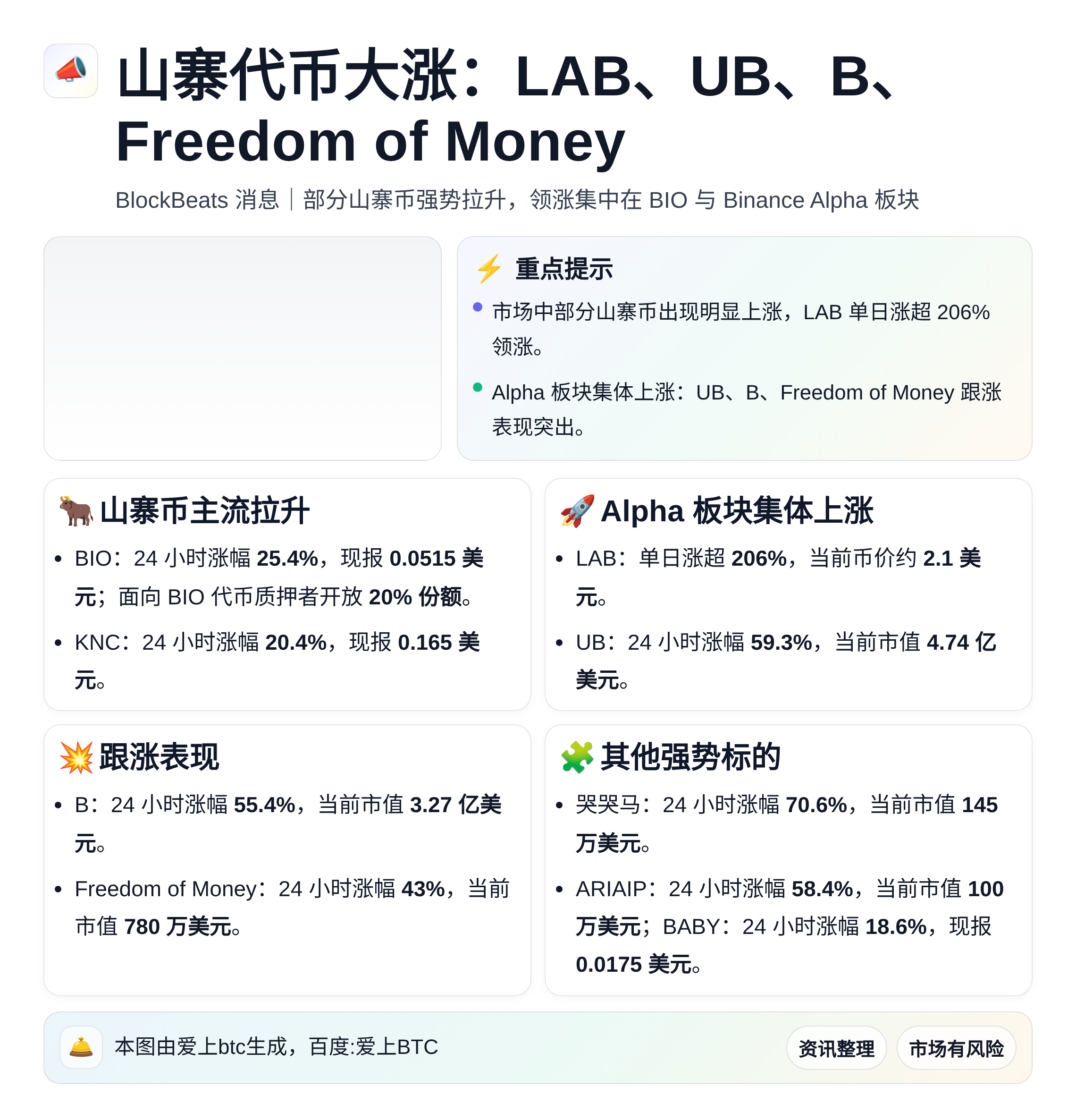 山寨代币大涨：LAB、UB、B、Freedom of Mon