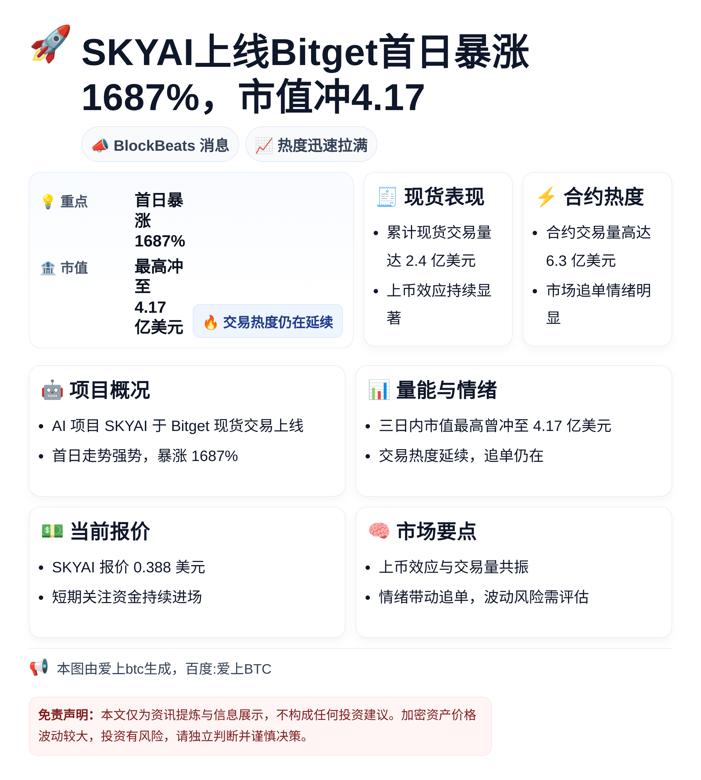 SKYAI上线Bitget首日暴涨1687%，市值冲4.17