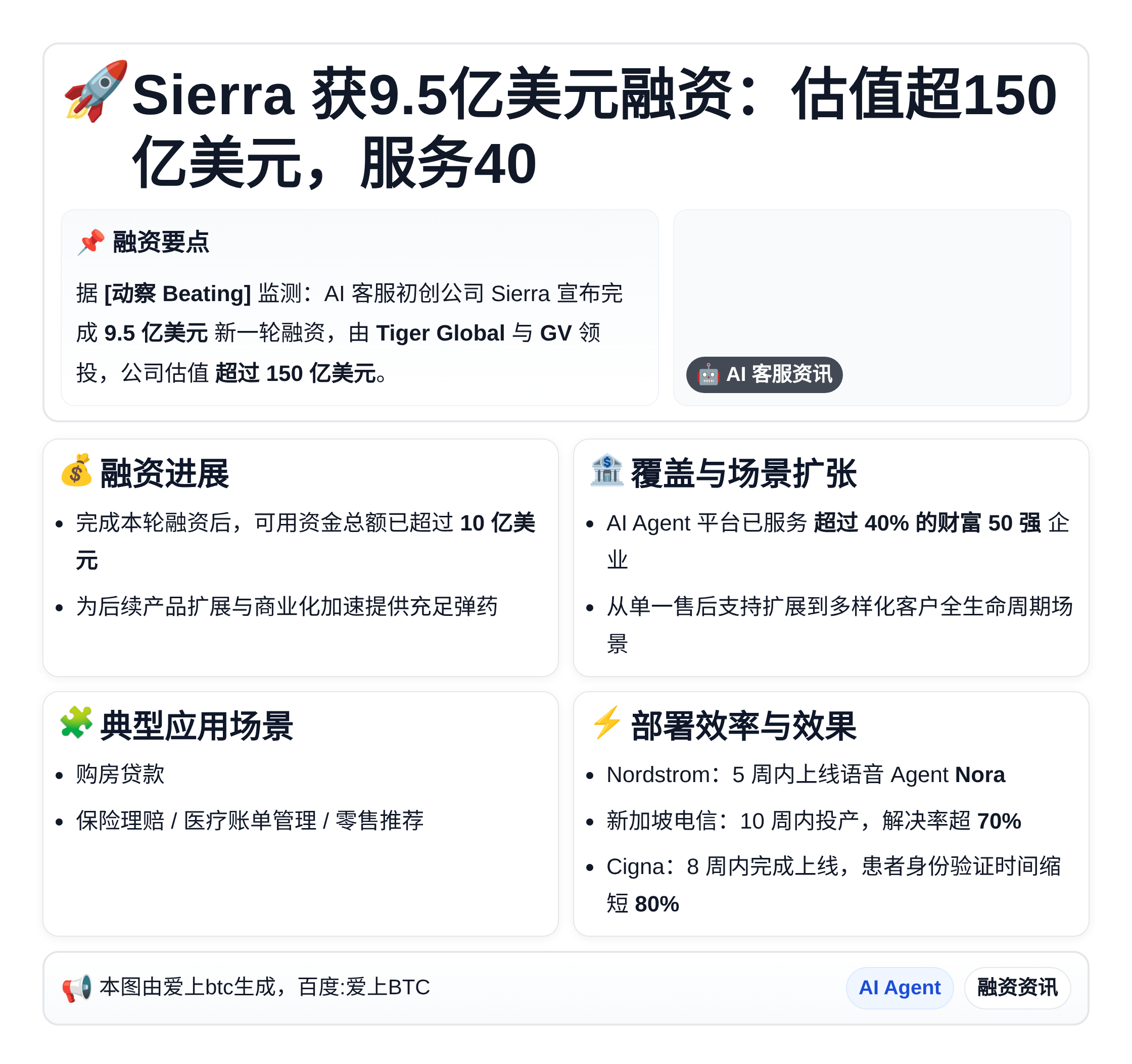 Sierra获9.5亿美元融资：估值超150亿美元 服务40