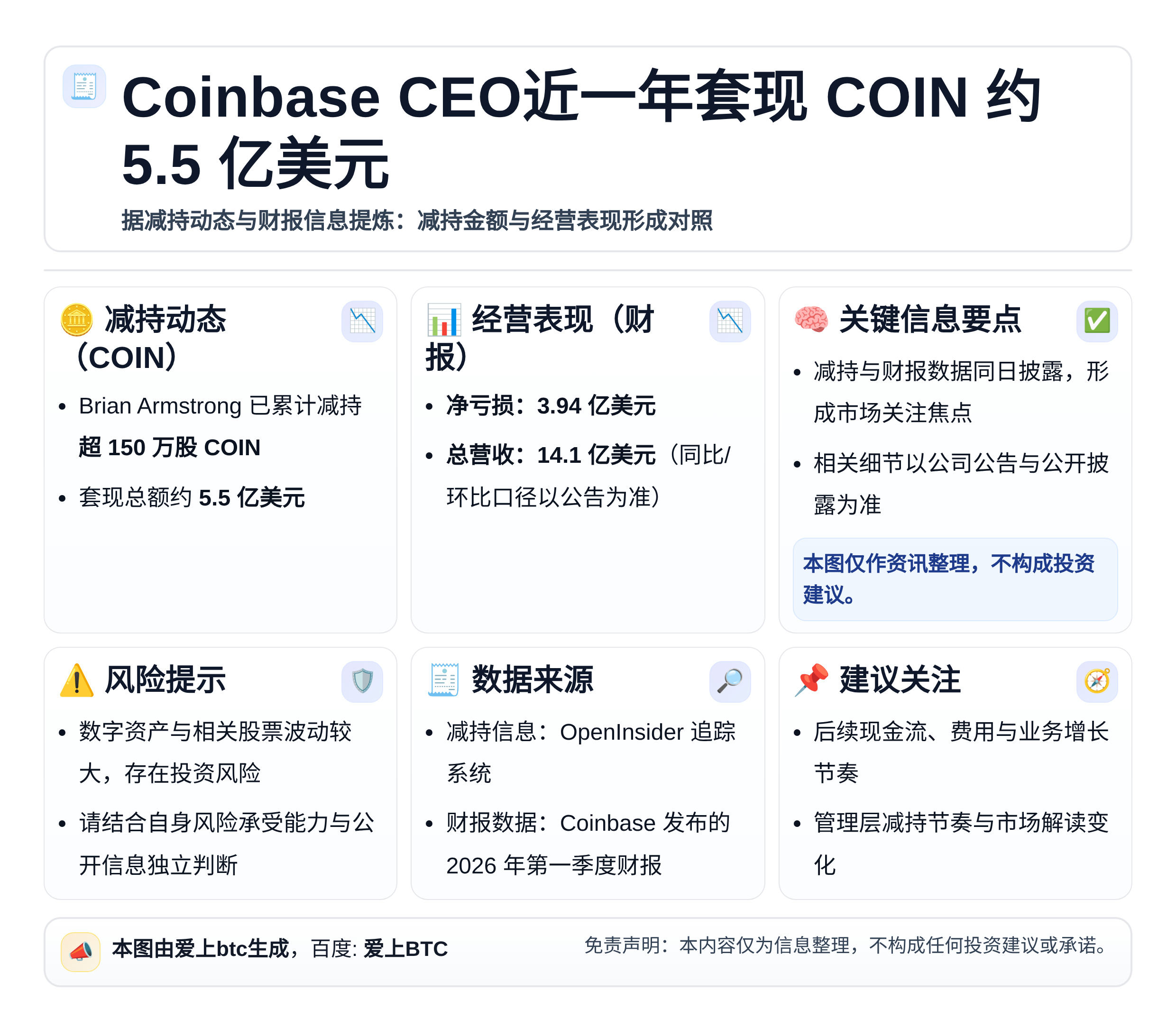 Coinbase CEO近一年套现COIN约5.5亿美元