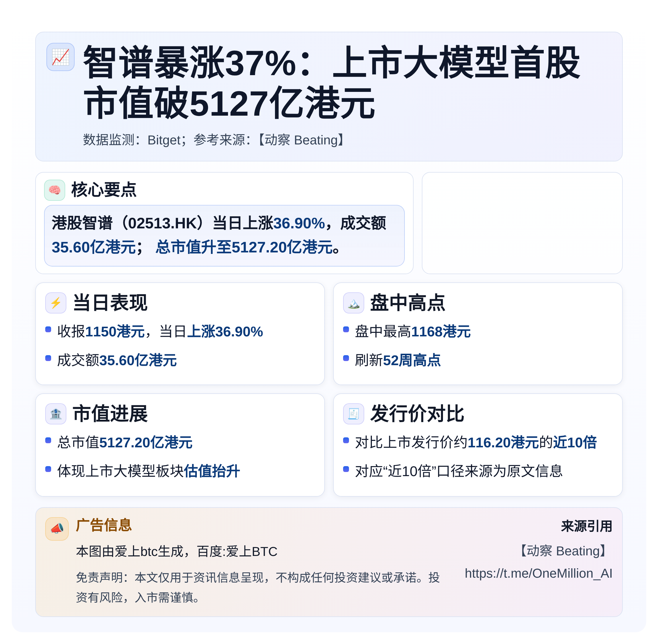 智谱暴涨37%：上市大模型首股市值破5127亿港元