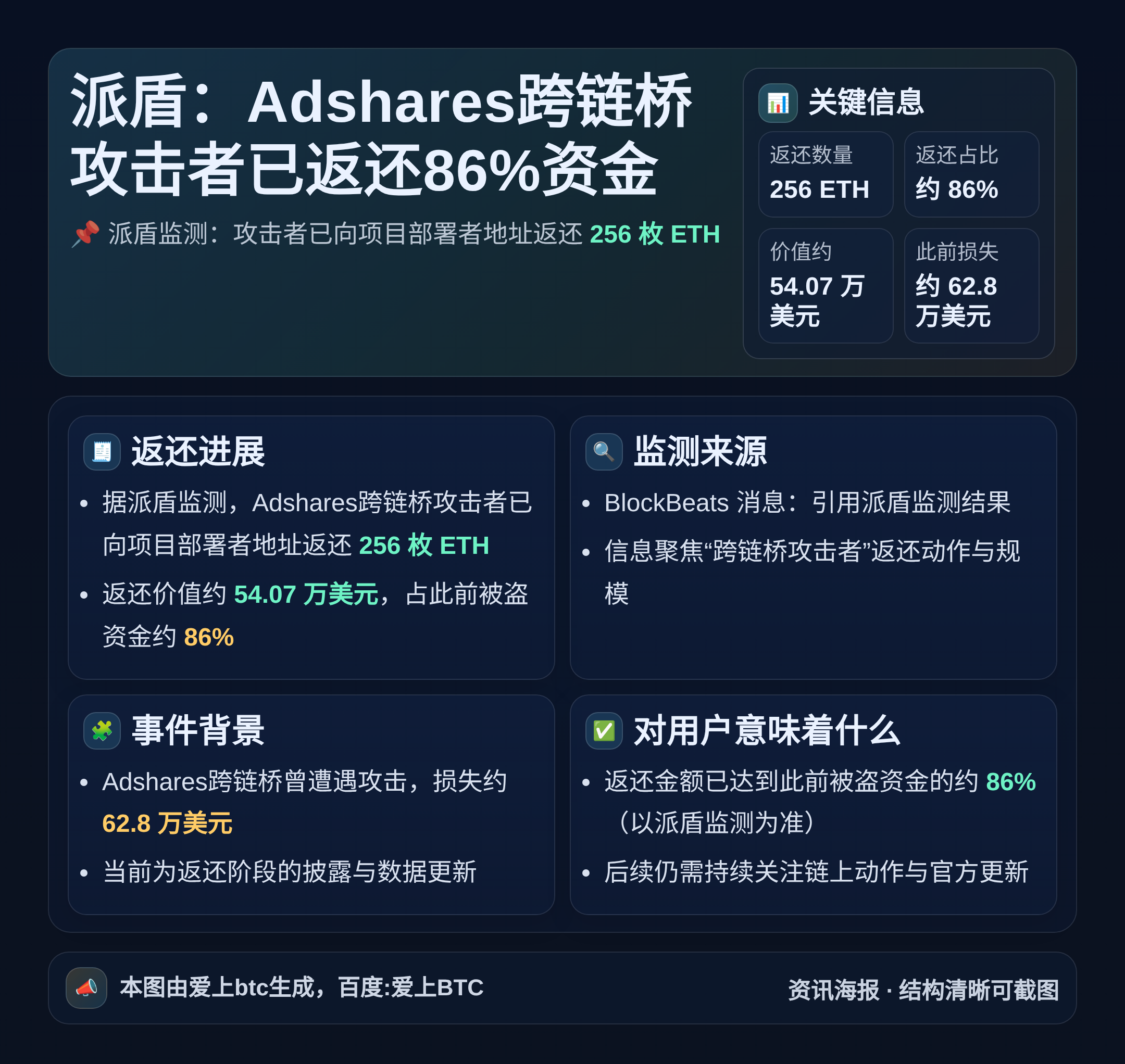 派盾：Adshares跨链桥攻击者已返还86%资金
