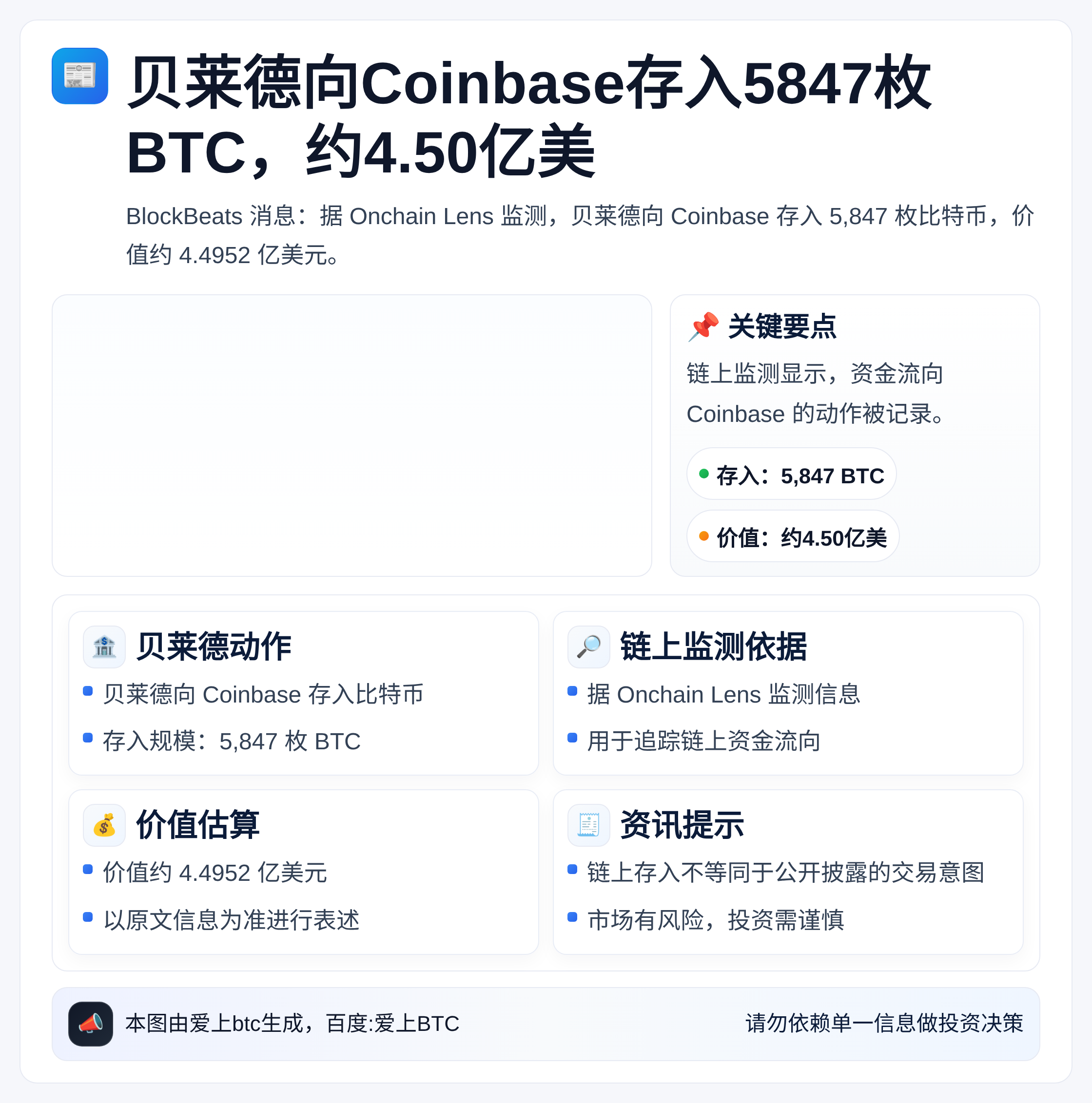 贝莱德向Coinbase存入5847枚BTC，约4.50亿美