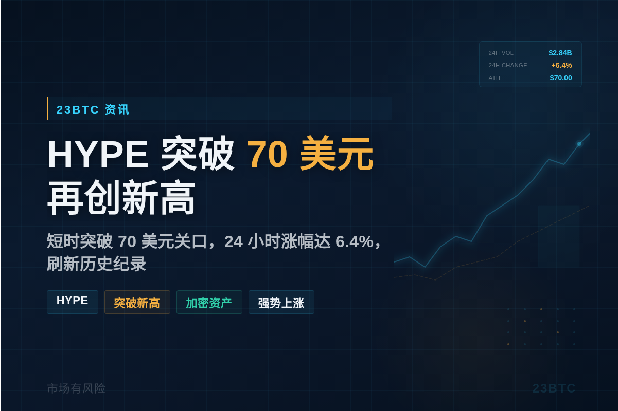 HYPE突破70美元再创新高24小时涨6.4%