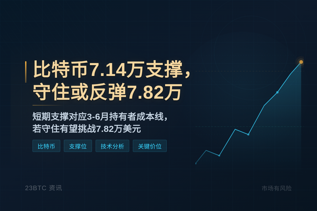 比特币7.14万支撑，守住或反弹7.82万