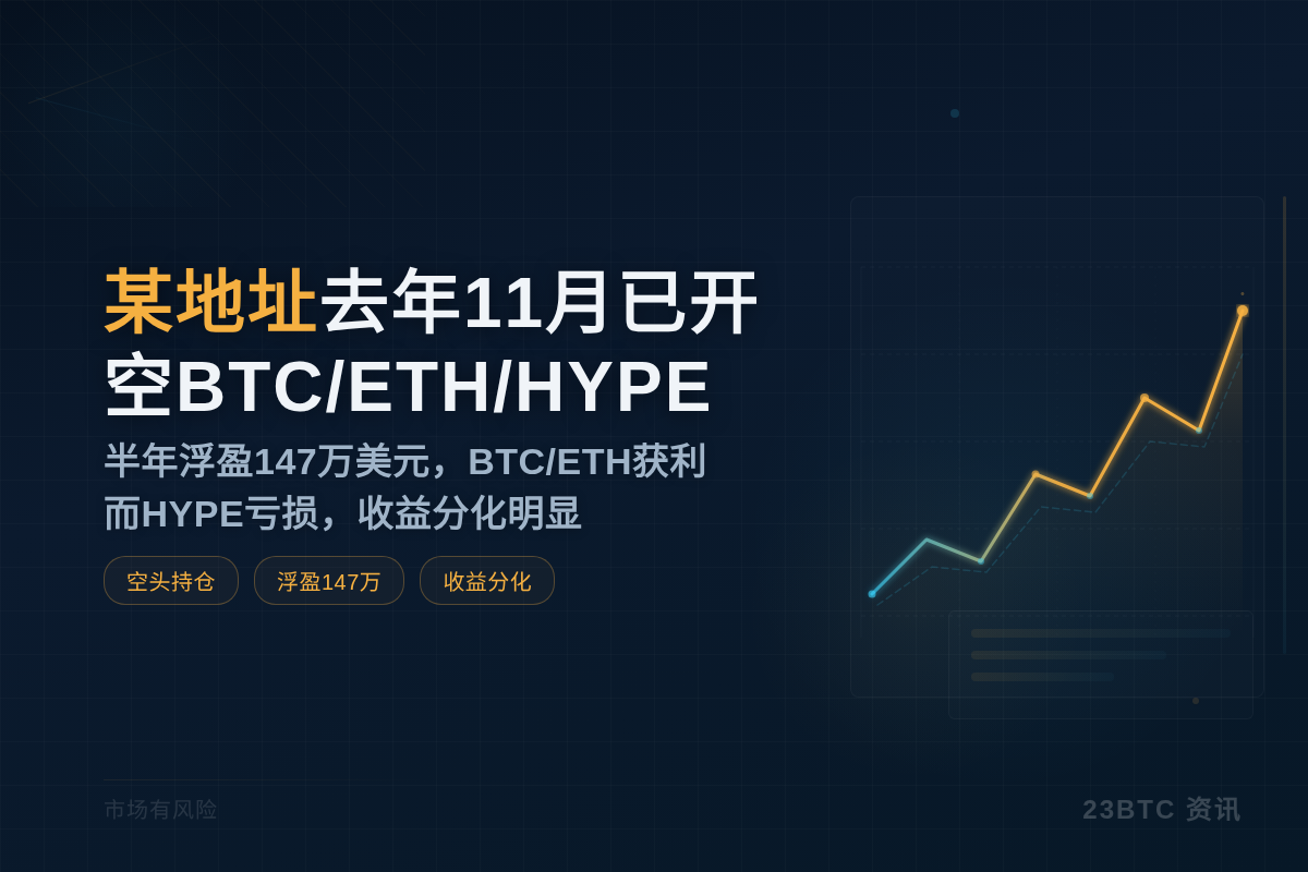 某地址去年11月已开空BTC/ETH/HYPE