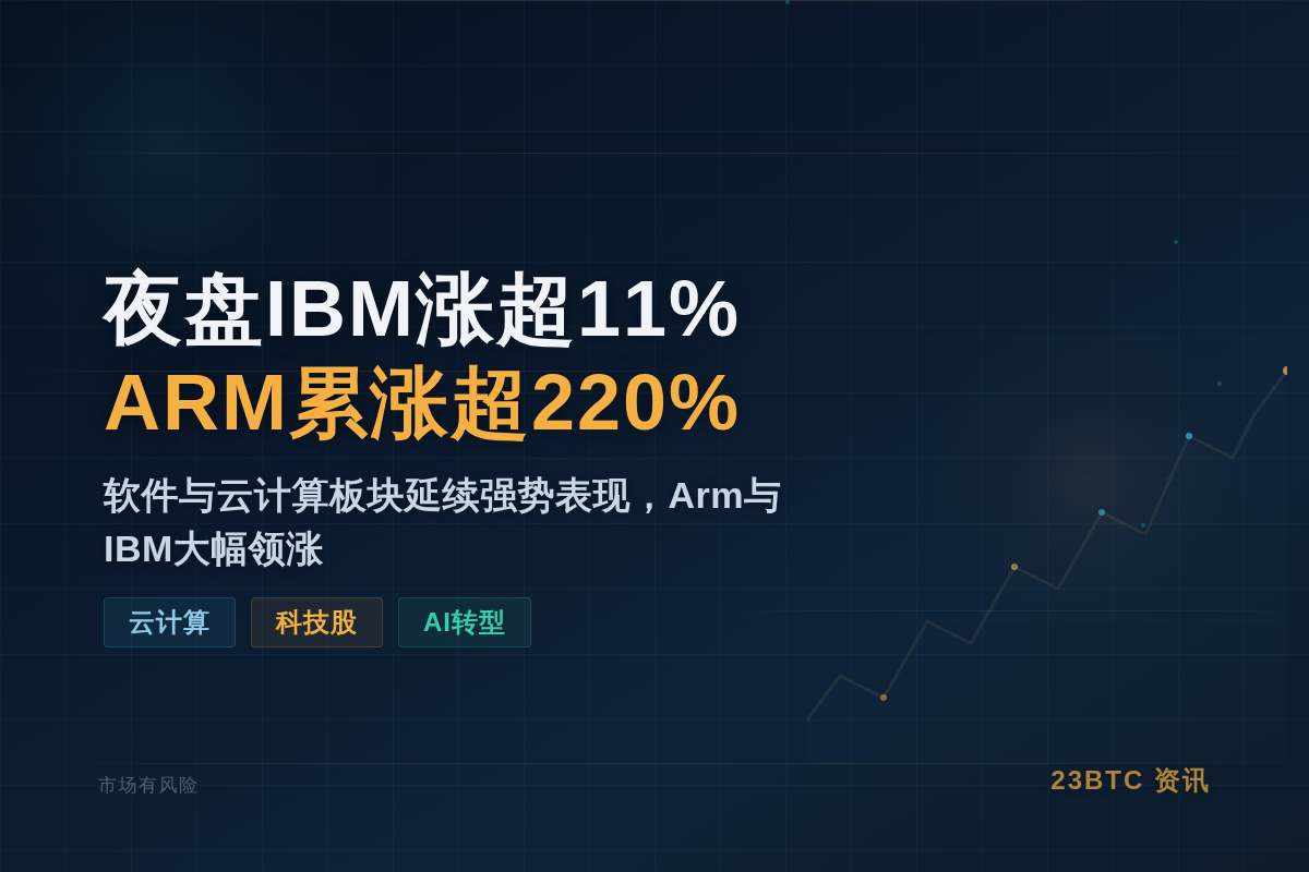 夜盘IBM涨超11%ARM累涨超220%