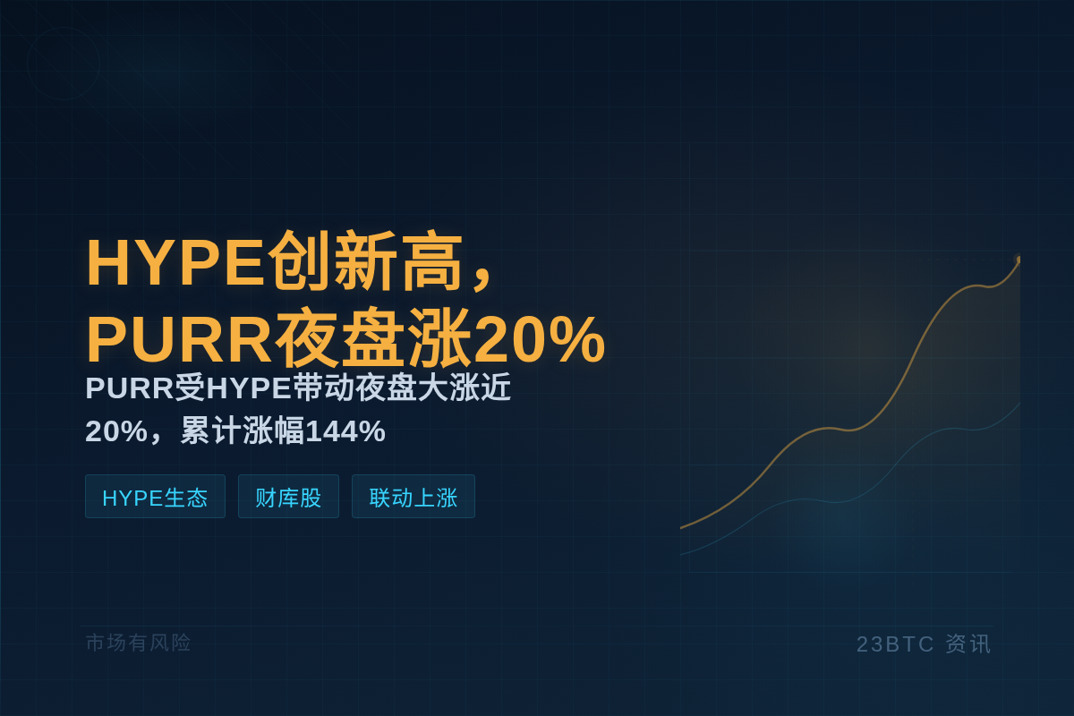 HYPE迭创新高，PURR夜盘涨近20%