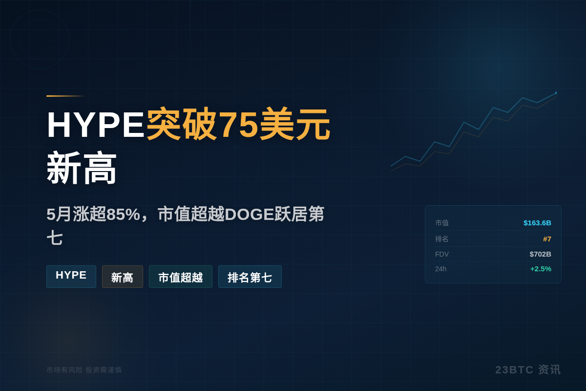 HYPE突破75美元新高，5月涨超85%