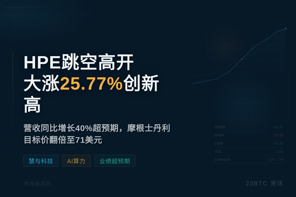HPE跳空高开大涨25.77%创新高