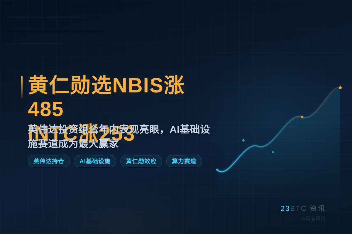 黄仁勋选NBIS涨485INTC涨253插图1 黄仁勋选NBIS涨485INTC涨253