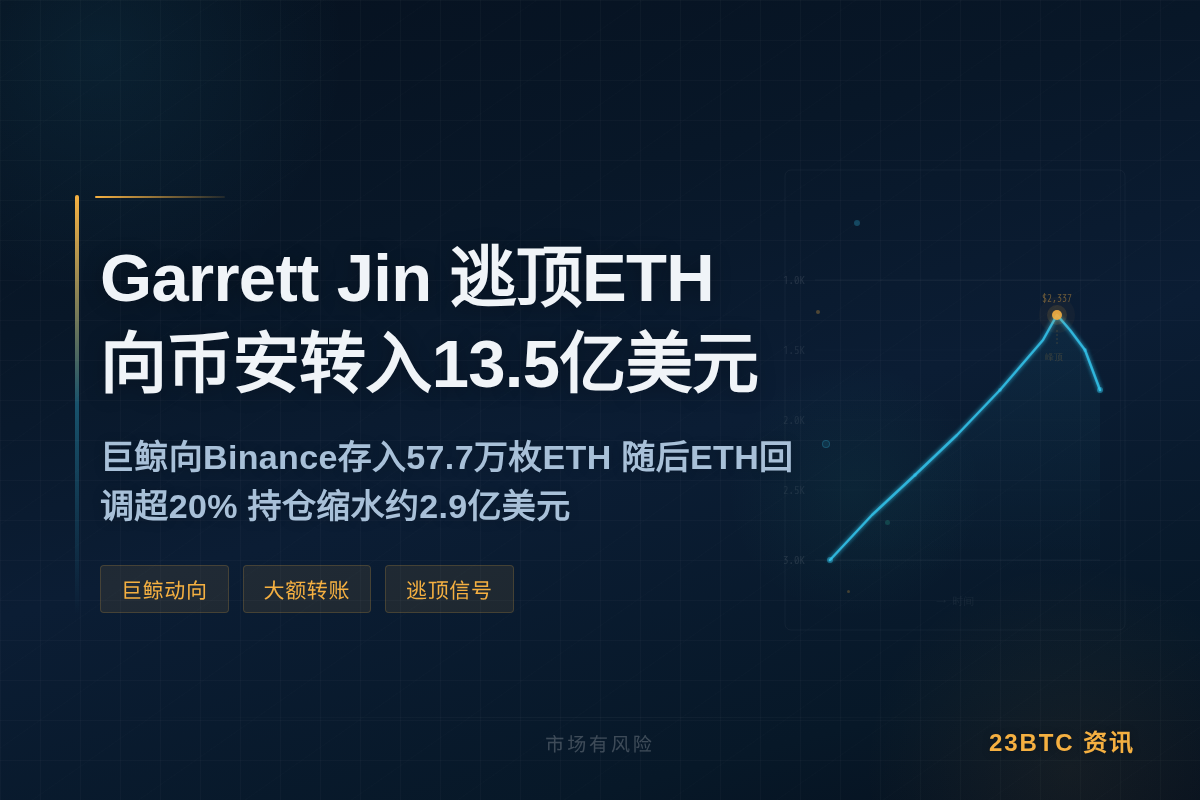 Garrett Jin逃顶ETH，向币安转入13.5亿美元