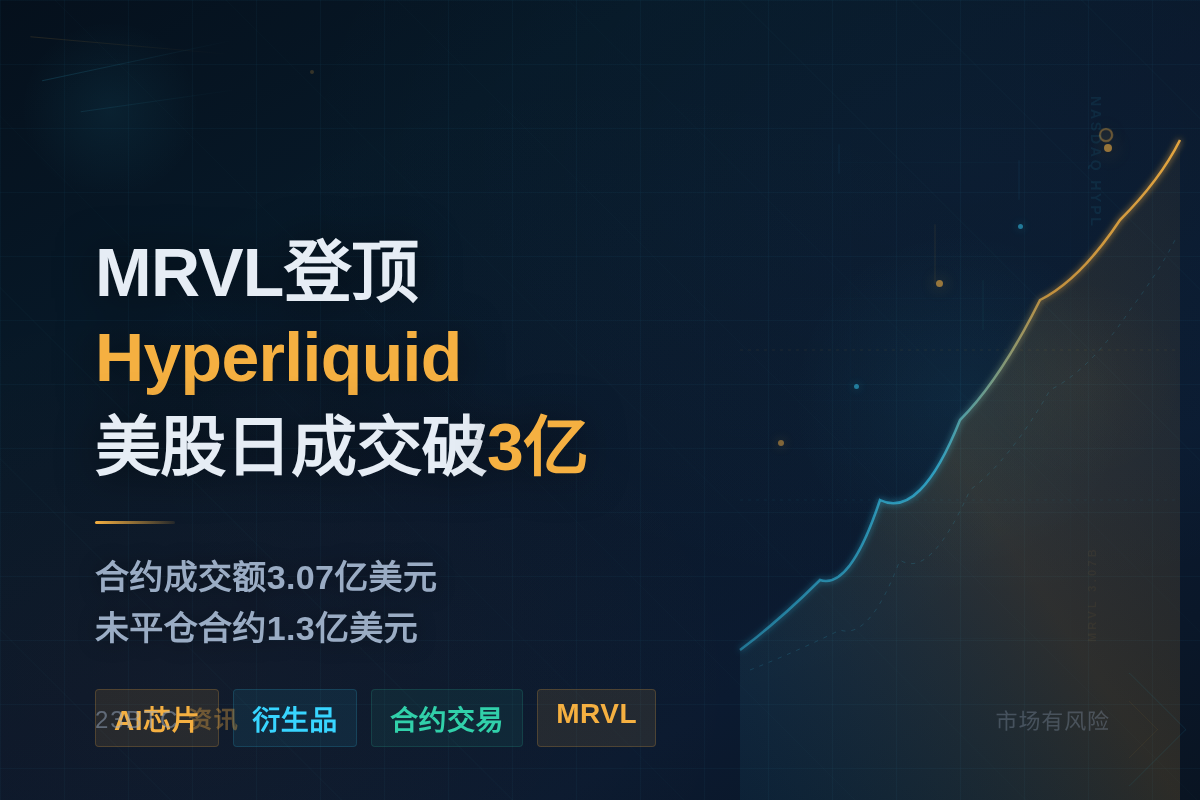 MRVL登顶Hyperliquid美股第二，日成交破3亿