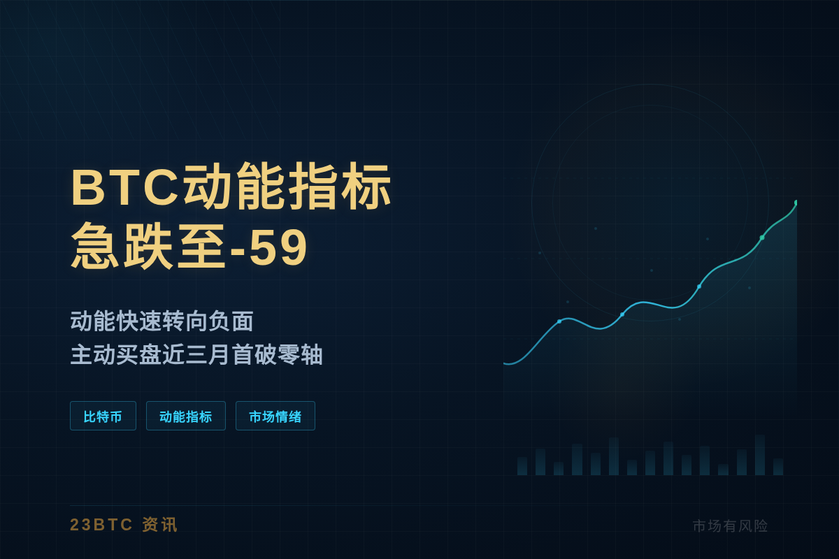 BTC动能指标急跌至-59