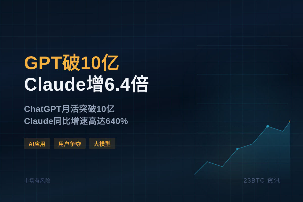 GPT破10亿 Claude增6.4倍