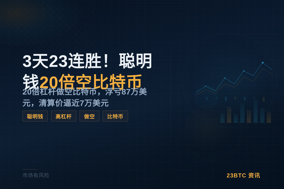 3天23连胜！聪明钱20倍空比特币