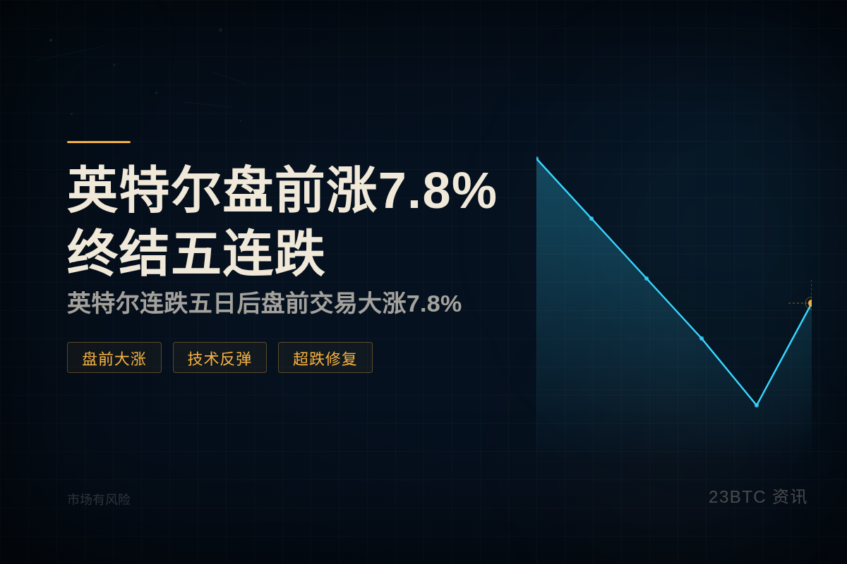 英特尔盘前涨7.8%终结五连跌