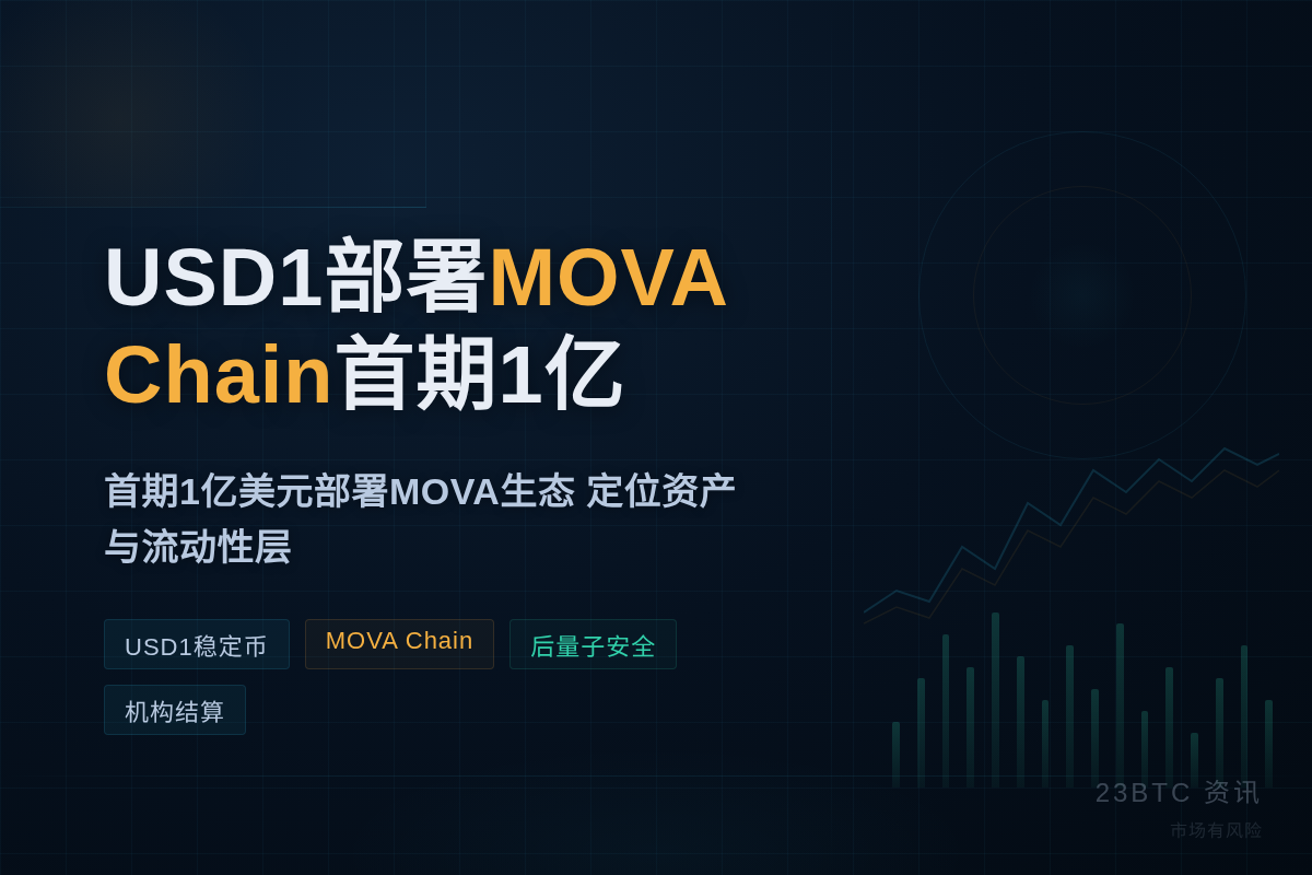 USD1部署MOVA Chain首期1亿插图1 USD1部署MOVA Chain首期1亿