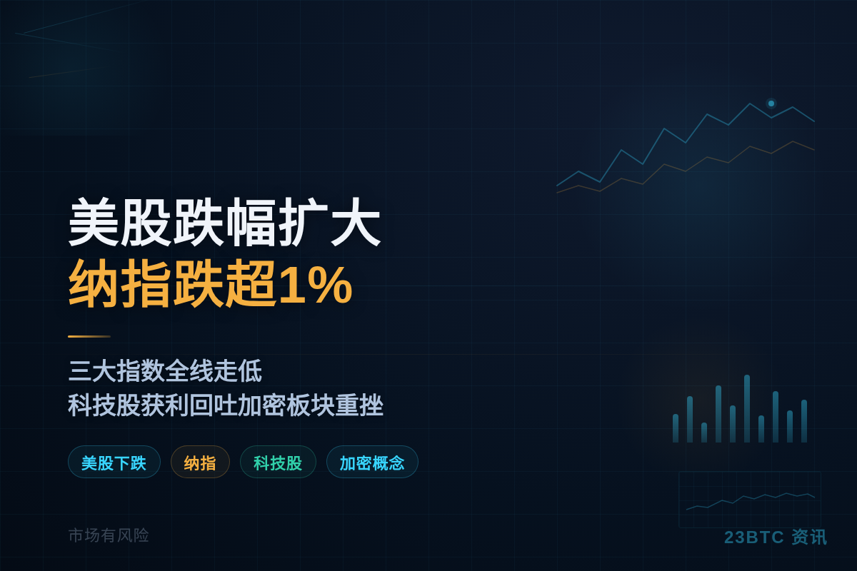 美股跌幅扩大纳指跌超1%插图1 美股跌幅扩大纳指跌超1%